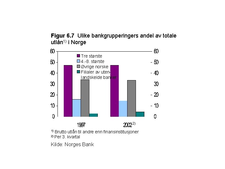 Figur 6. 7 Ulike bankgrupperingers andel av totale utlån 1) i Norge Tre største