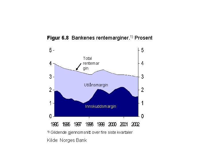 Figur 6. 8 Bankenes rentemarginer. 1) Prosent Total rentemar gin Utlånsmargin Innskuddsmargin 1) Glidende