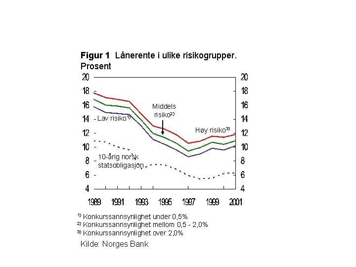 Figur 1 Lånerente i ulike risikogrupper. Prosent Lav risiko 1) Middels risiko 2) Høy