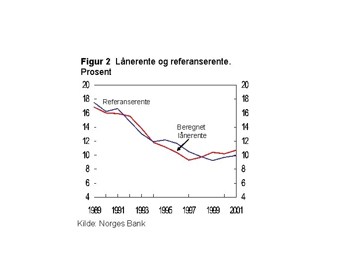 Figur 2 Lånerente og referanserente. Prosent Referanserente Beregnet lånerente Kilde: Norges Bank 