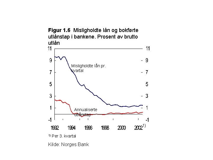 Figur 1. 6 Misligholdte lån og bokførte utlånstap i bankene. Prosent av brutto utlån