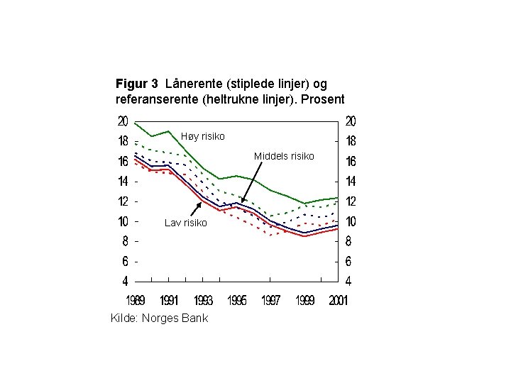 Figur 3 Lånerente (stiplede linjer) og referanserente (heltrukne linjer). Prosent Høy risiko Middels risiko