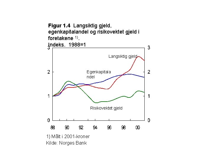 Figur 1. 4 Langsiktig gjeld, egenkapitalandel og risikovektet gjeld i foretakene 1). Indeks. 1988=1