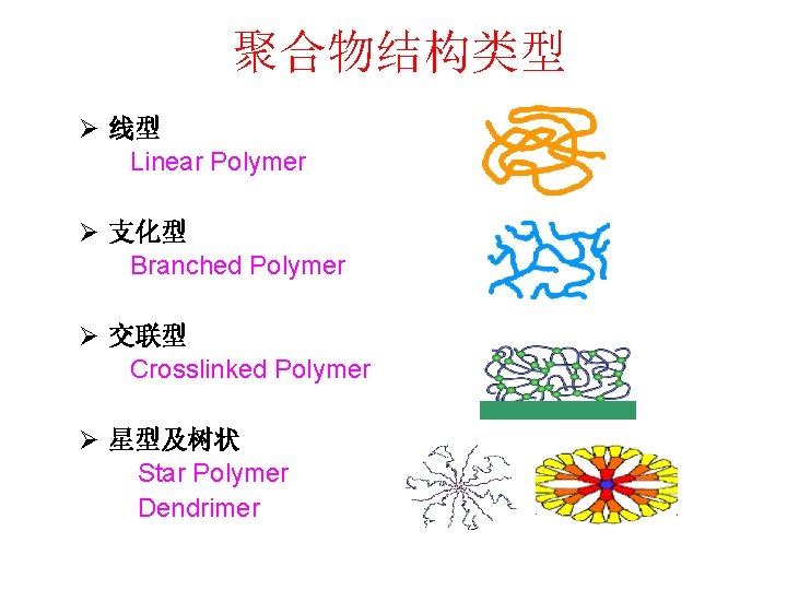 聚合物结构类型 Ø 线型 Linear Polymer Ø 支化型 Branched Polymer Ø 交联型 Crosslinked Polymer Ø