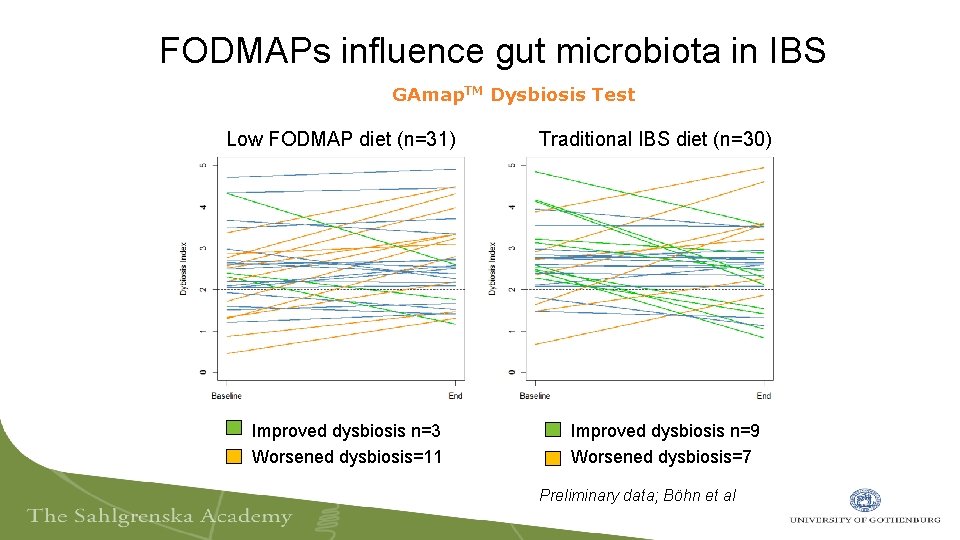 FODMAPs influence gut microbiota in IBS GAmap. TM Dysbiosis Test Low FODMAP diet (n=31)