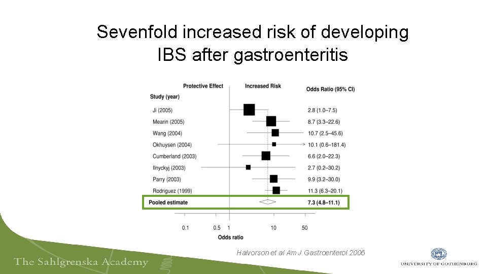 Sevenfold increased risk of developing IBS after gastroenteritis Halvorson et al Am J Gastroenterol