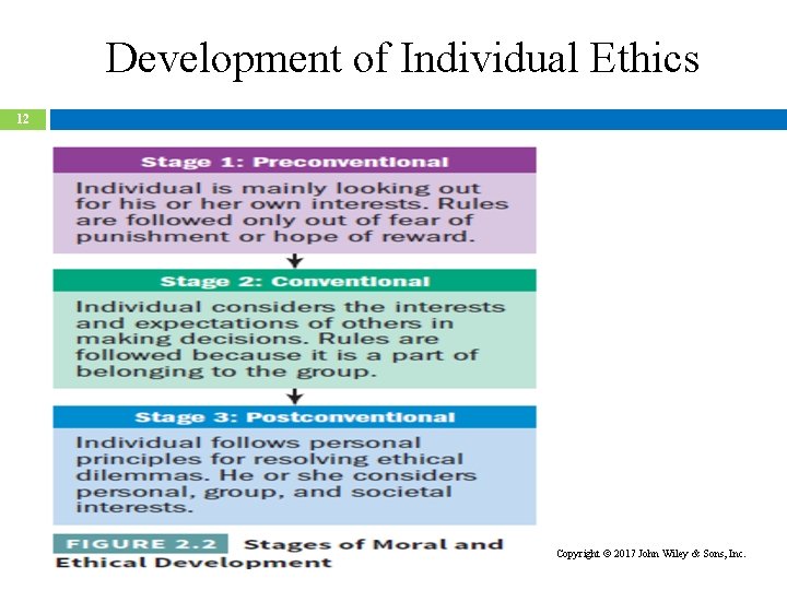 Development of Individual Ethics 12 Copyright 2017 John Wiley & Sons, Inc. 