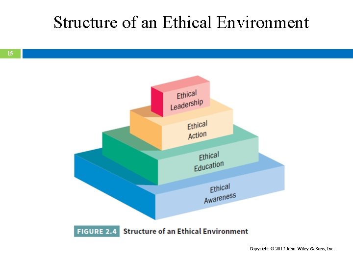 Structure of an Ethical Environment 15 Copyright 2017 John Wiley & Sons, Inc. 