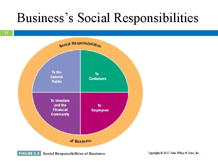 Business’s Social Responsibilities 23 Copyright © 2017 John Wiley & Sons, Inc. 