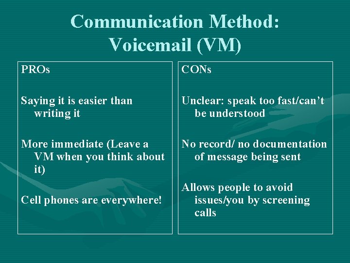 Communication Method: Voicemail (VM) PROs CONs Saying it is easier than writing it Unclear: