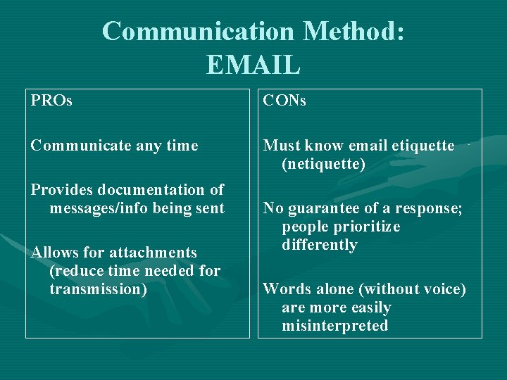 Communication Method: EMAIL PROs CONs Communicate any time Must know email etiquette (netiquette) Provides