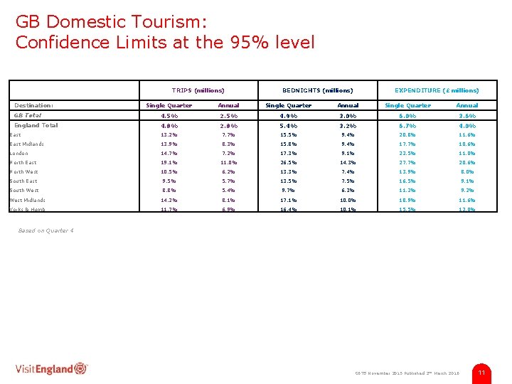 GB Domestic Tourism: Confidence Limits at the 95% level TRIPS (millions) Destination: BEDNIGHTS (millions)