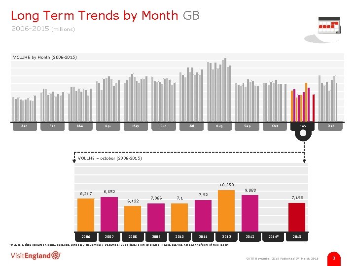 Long Term Trends by Month GB 2006 -2015 (millions) VOLUME by Month (2006 -2015)