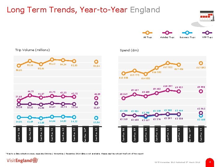 Long Term Trends, Year-to-Year England All Trips Trip Volume (millions) 94, 24 92, 85