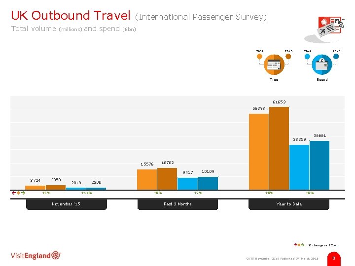 UK Outbound Travel Total volume (millions) and spend (International Passenger Survey) (£bn) 2014 2015