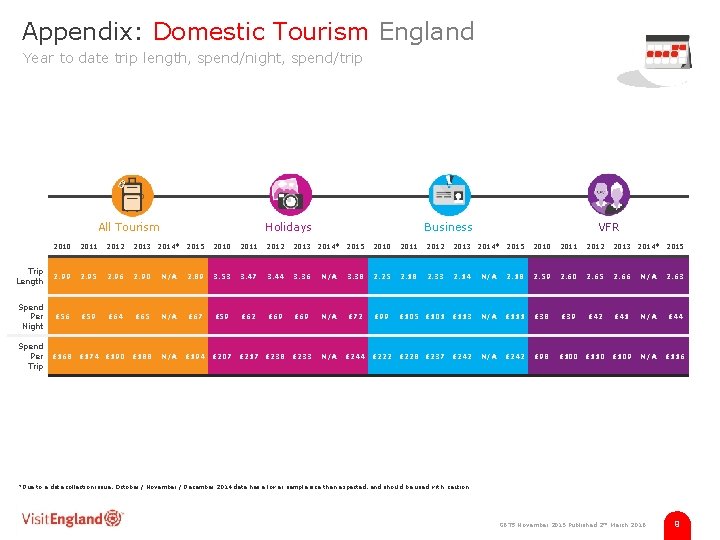 Appendix: Domestic Tourism England Year to date trip length, spend/night, spend/trip All Tourism Holidays