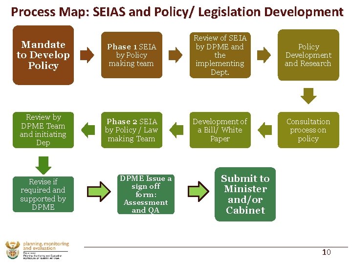Process Map: SEIAS and Policy/ Legislation Development Mandate to Develop Policy Phase 1 SEIA