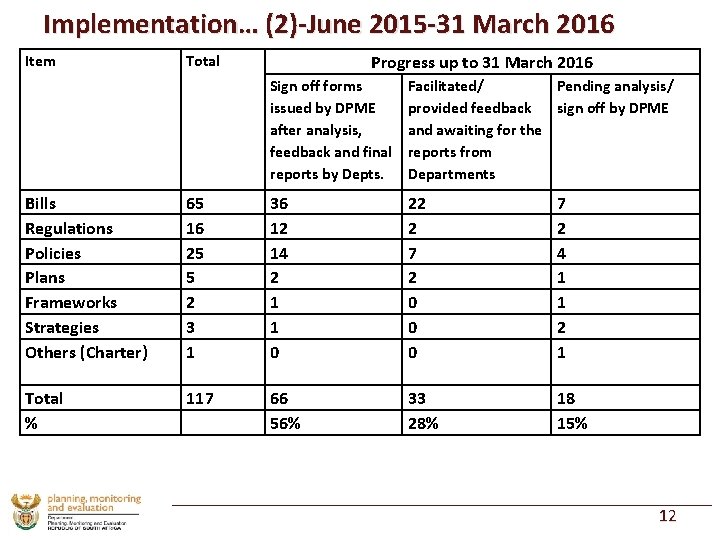 Implementation… (2)-June 2015 -31 March 2016 Item Total Progress up to 31 March 2016