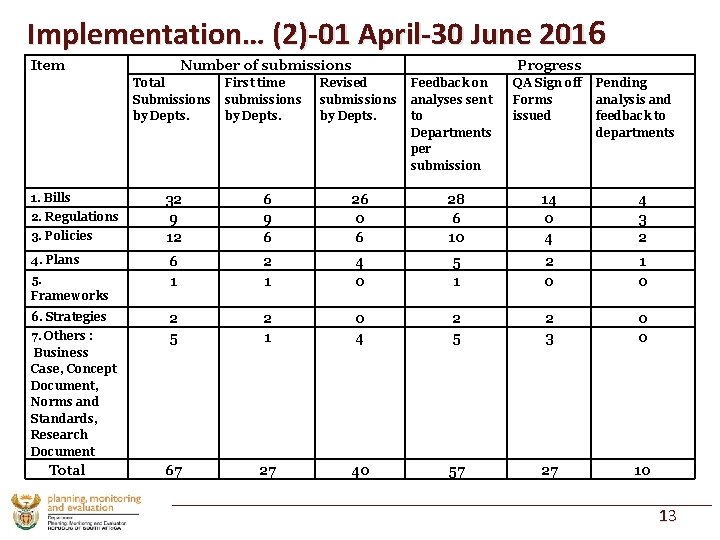 Implementation… (2)-01 April-30 June 2016 Item Number of submissions Total Submissions by Depts. 1.