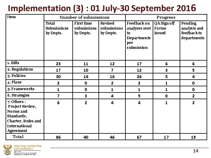 Implementation (3) : 01 July-30 September 2016 Item Number of submissions Total Submissions by