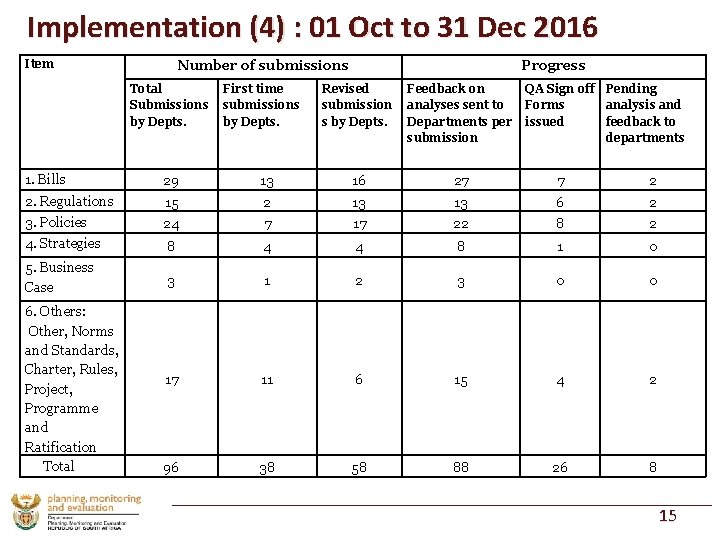 Implementation (4) : 01 Oct to 31 Dec 2016 Item Number of submissions Total