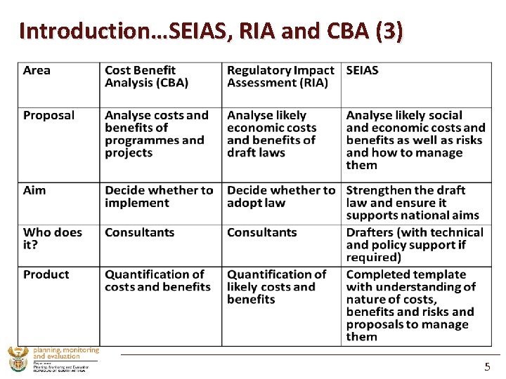 Introduction…SEIAS, RIA and CBA (3) 5 
