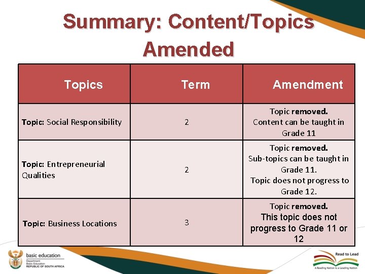 Summary: Content/Topics Amended Topics Topic: Social Responsibility Topic: Entrepreneurial Qualities Topic: Business Locations Term