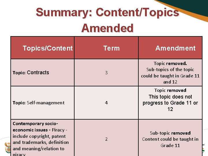 Summary: Content/Topics Amended Topics/Content Topic: Contracts Topic: Self-management Contemporary socioeconomic issues - Piracy include