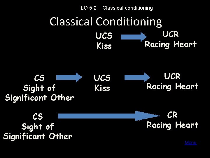 LO 5. 2 Classical conditioning Classical Conditioning CS Sight of Significant Other UCS Kiss