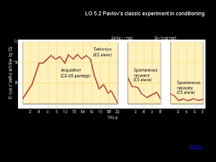 LO 5. 2 Pavlov’s classic experiment in conditioning Menu 