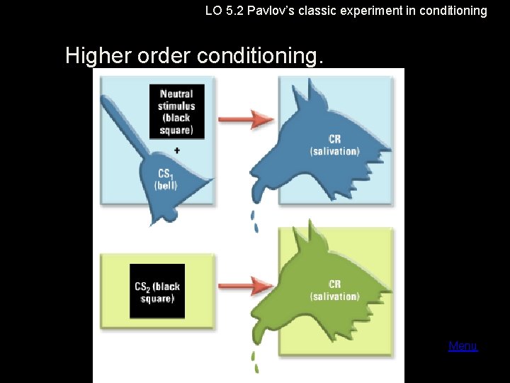 LO 5. 2 Pavlov’s classic experiment in conditioning Higher order conditioning. Menu 
