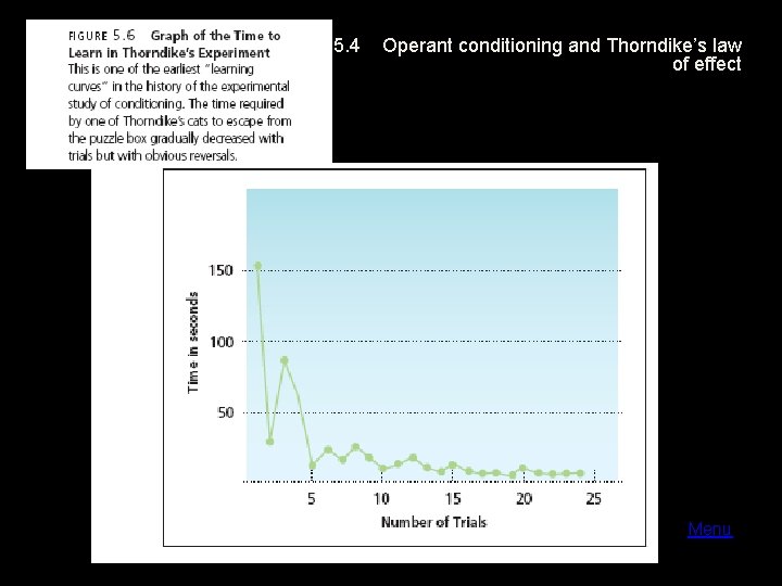 LO 5. 4 Operant conditioning and Thorndike’s law of effect Menu 