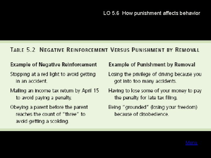 LO 5. 6 How punishment affects behavior Menu 