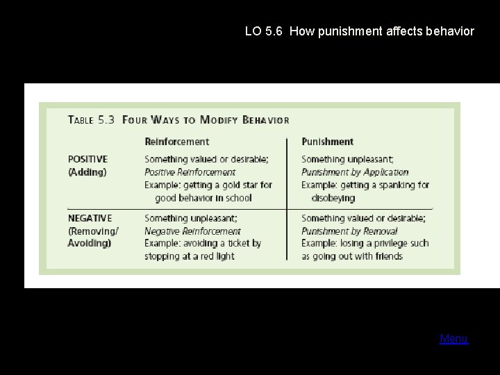 LO 5. 6 How punishment affects behavior Menu 