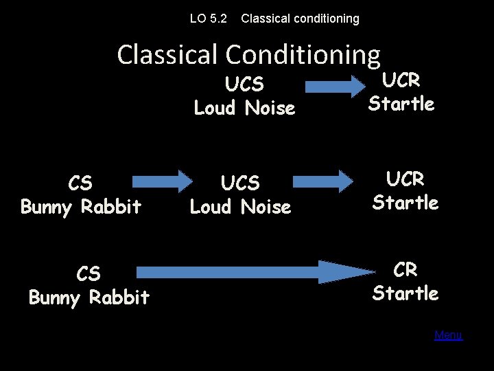 LO 5. 2 Classical conditioning Classical Conditioning CS Bunny Rabbit UCS Loud Noise UCR