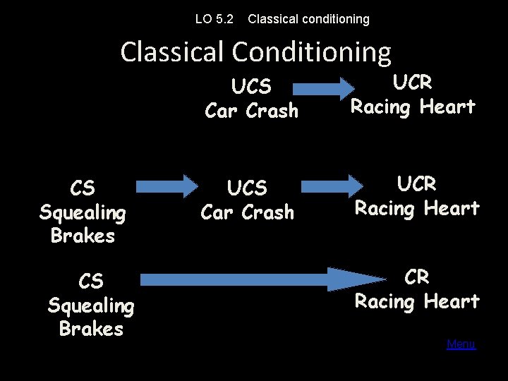 LO 5. 2 Classical conditioning Classical Conditioning CS Squealing Brakes UCS Car Crash UCR