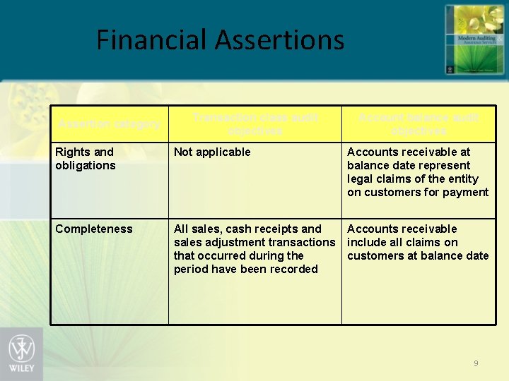 Financial Assertions Assertion category Transaction class audit objectives Account balance audit objectives Rights and