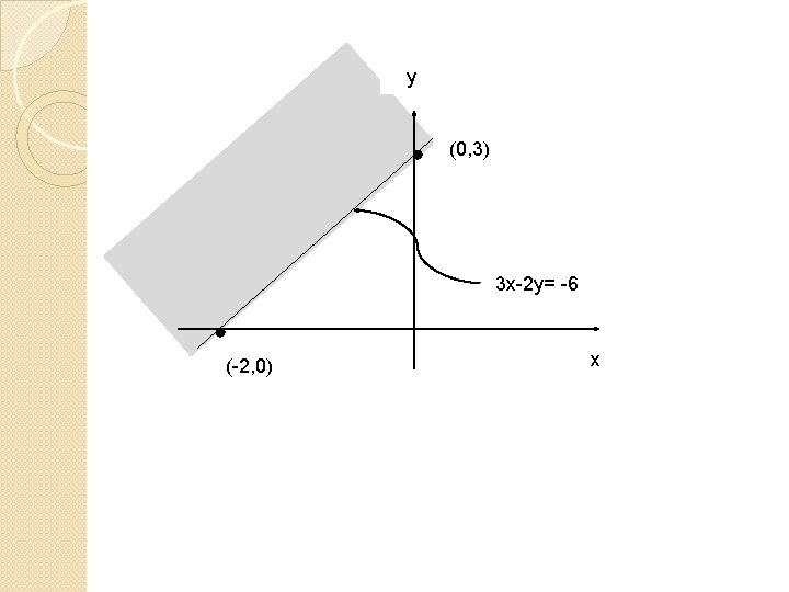 y (0, 3) 3 x-2 y= -66 (-2, 0) x 