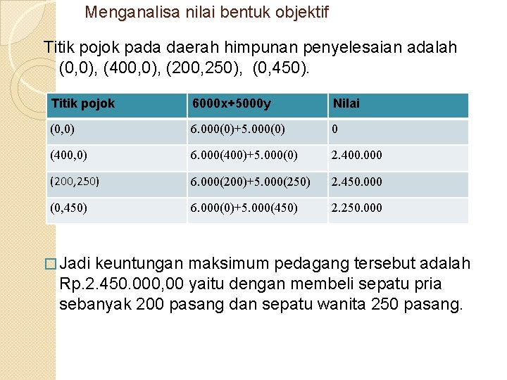 Menganalisa nilai bentuk objektif Titik pojok pada daerah himpunan penyelesaian adalah (0, 0), (400,