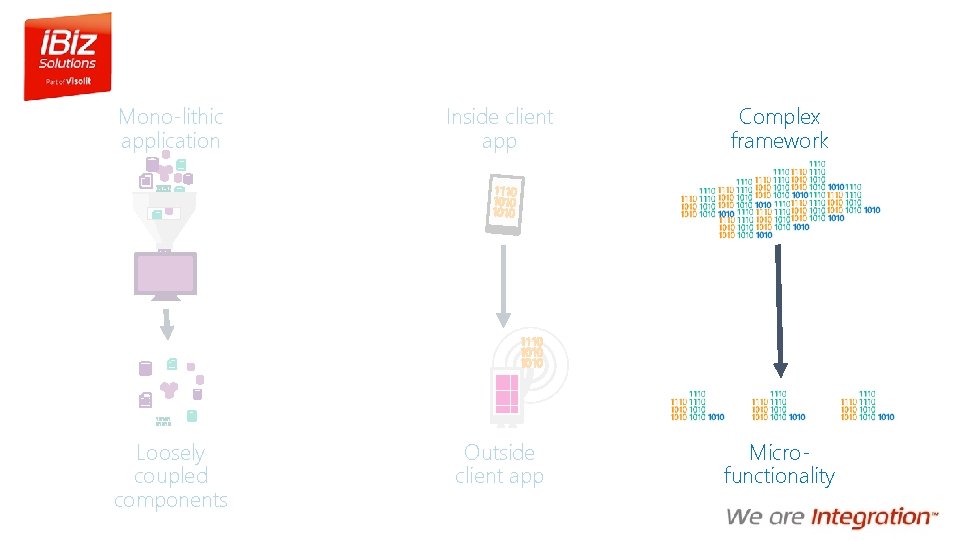 Mono-lithic application Inside client app Complex framework Loosely coupled components Outside client app Microfunctionality
