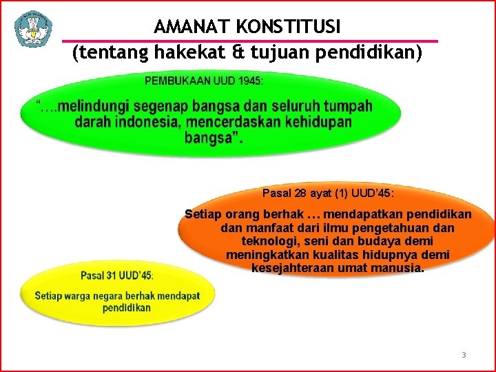 AMANAT KONSTITUSI (tentang hakekat & tujuan pendidikan) Pasal 28 ayat (1) UUD’ 45: Setiap