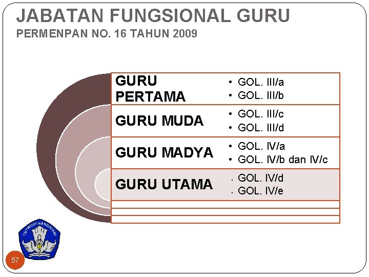 JABATAN FUNGSIONAL GURU PERMENPAN NO. 16 TAHUN 2009 GURU PERTAMA • GOL. III/a •