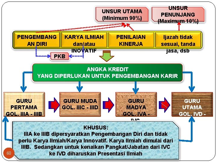 UNSUR UTAMA (Minimum 90%) PENGEMBANG AN DIRI KARYA ILMIAH dan/atau INOVATIF PKB PENILAIAN KINERJA