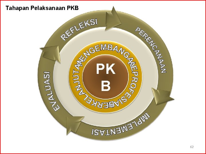 Tahapan Pelaksanaan PKB PK B 62 
