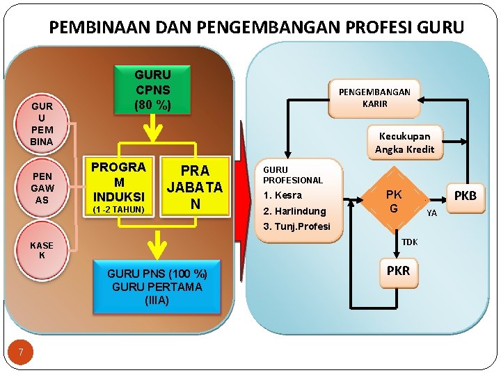 PEMBINAAN DAN PENGEMBANGAN PROFESI GURU GUR U PEM BINA PEN GAW AS GURU CPNS