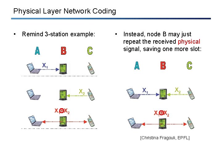 Physical Layer Network Coding • Remind 3 -station example: • Instead, node B may