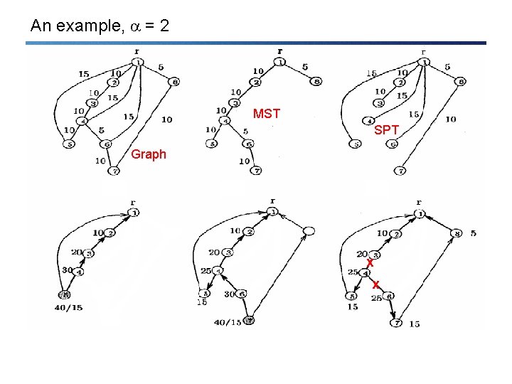An example, = 2 MST SPT Graph x x 