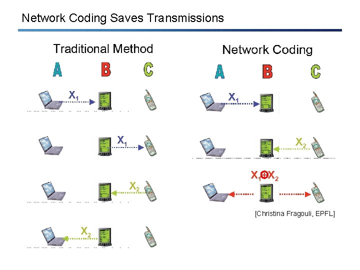 Network Coding Saves Transmissions [Christina Fragouli, EPFL] 