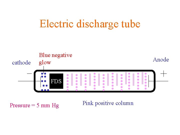 Electric discharge tube cathode Blue negative glow Anode FFDS DS Pressure = 5 mm