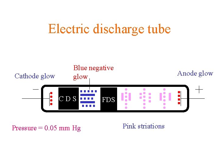 Electric discharge tube Cathode glow Blue negative glow D SS CC D Pressure =